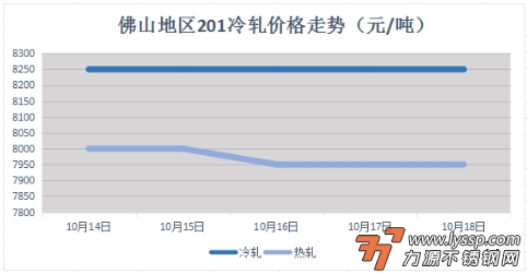 佛山不锈钢行情